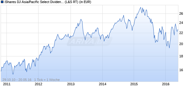 iShares DJ Asia/Pacific Select Dividend Chart