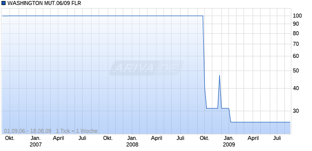 WASHINGTON MUT.06/09 FLR Chart