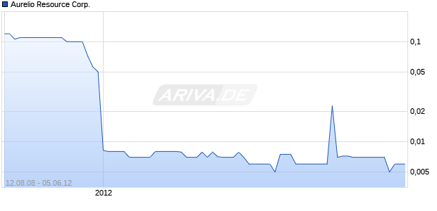 Aurelio Resource Corp. Chart