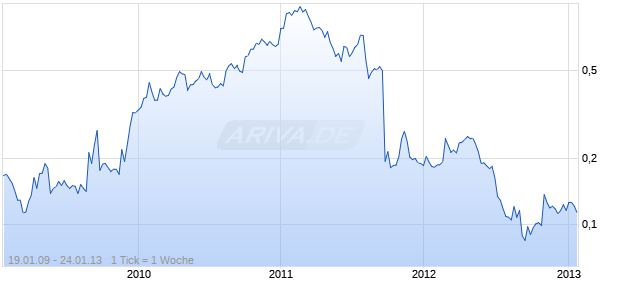 Aurelian Oil & Gas Chart