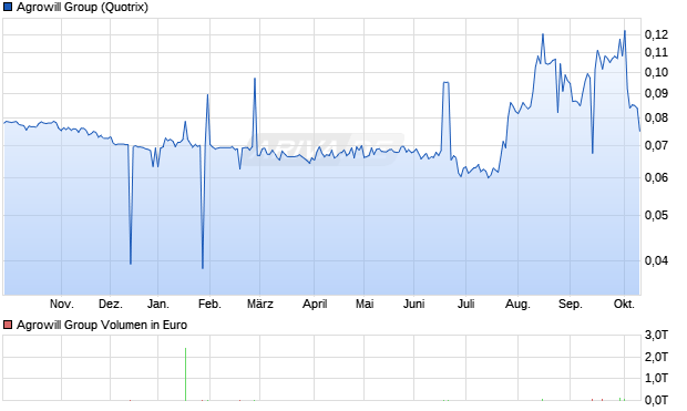 Agrowill Group Aktie Chart