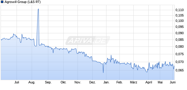 Agrowill Group Aktie Chart