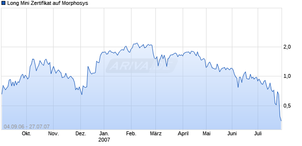 Long Mini Zertifikat auf Morphosys [HSBC Trinkaus & Burkhardt AG] Chart