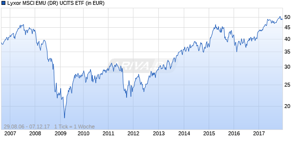 Lyxor MSCI EMU (DR) UCITS ETF Chart