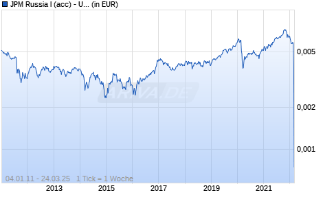 JPM Russia I (acc) - USD Chart