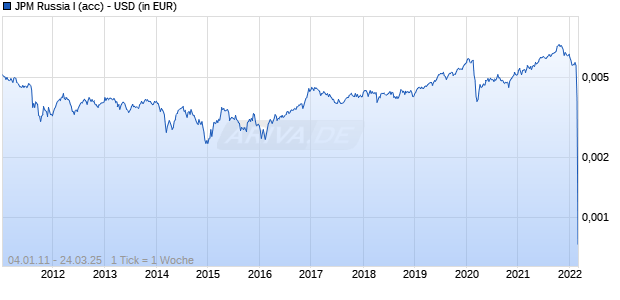 JPM Russia I (acc) - USD Chart