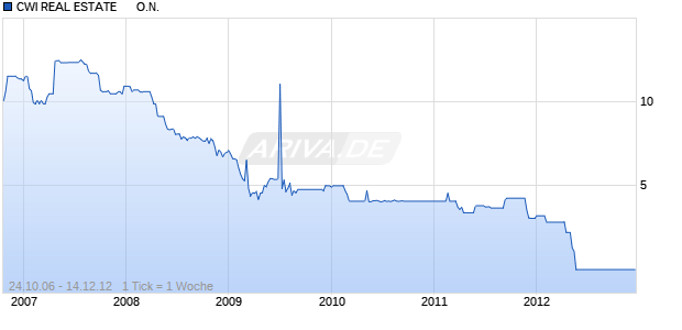 CWI REAL ESTATE      O.N. Chart
