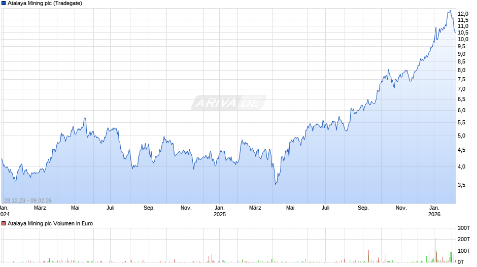 Atalaya Mining Chart
