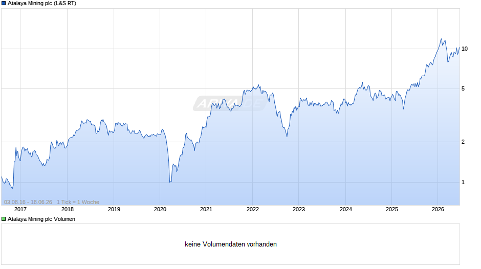 Atalaya Mining Chart