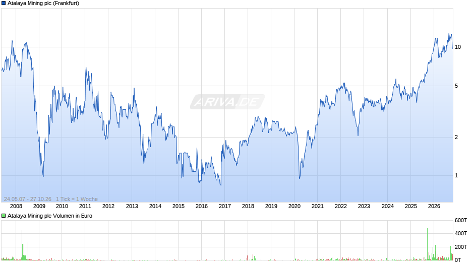 Atalaya Mining Chart