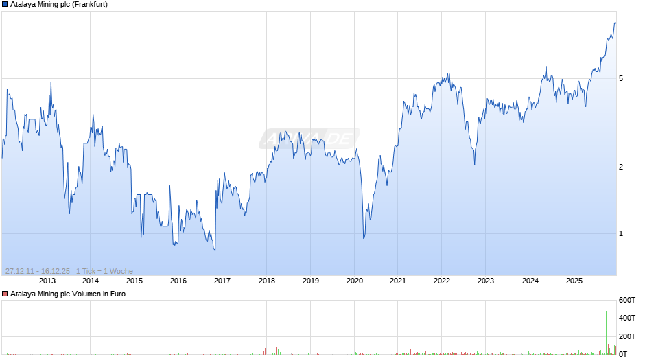 Atalaya Mining Chart
