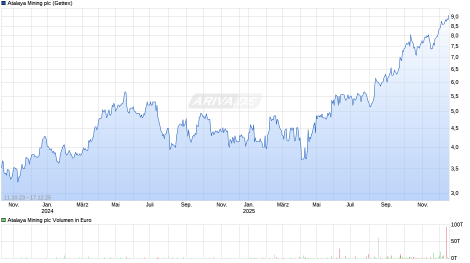 Atalaya Mining Chart