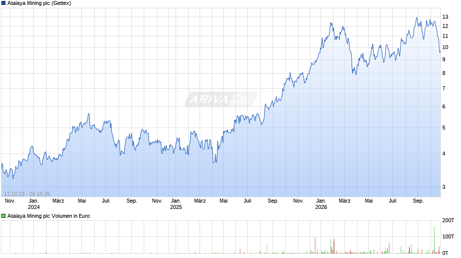 Atalaya Mining Chart