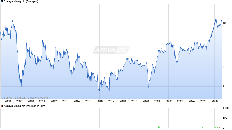 Atalaya Mining Chart