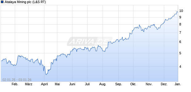 Atalaya Mining Aktie Chart