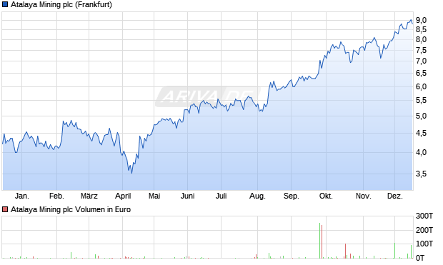 Atalaya Mining Aktie Chart