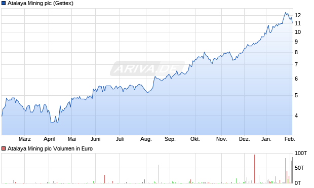 Atalaya Mining Aktie Chart