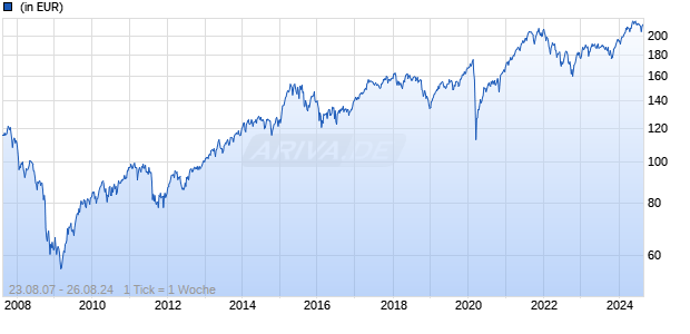 ERSTE BEST OF EUROPE (T) Chart