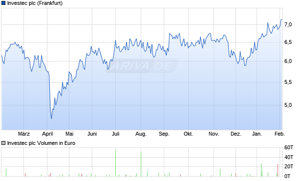Investec Aktie Chart