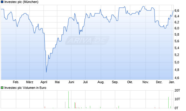 Investec Aktie Chart