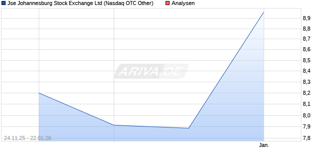 Jse Johannesburg Stock Exchange Ltd Aktie