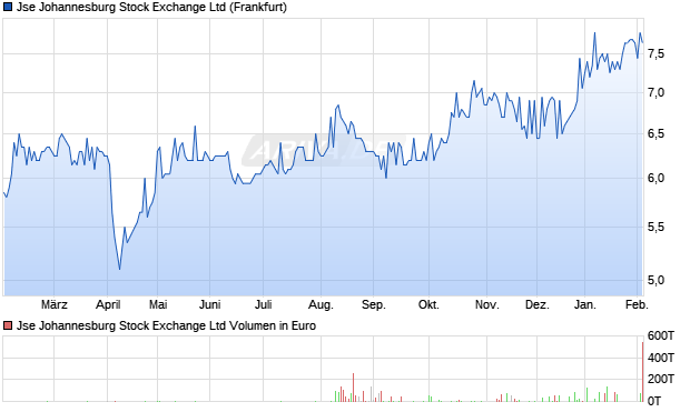 Jse Johannesburg Stock Exchange Aktie Chart