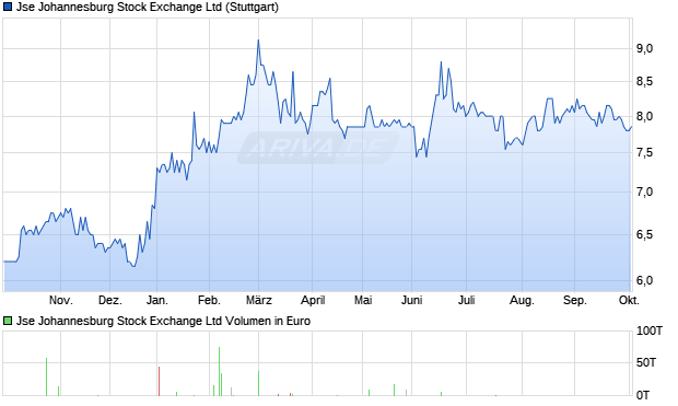 Jse Johannesburg Stock Exchange Aktie Chart