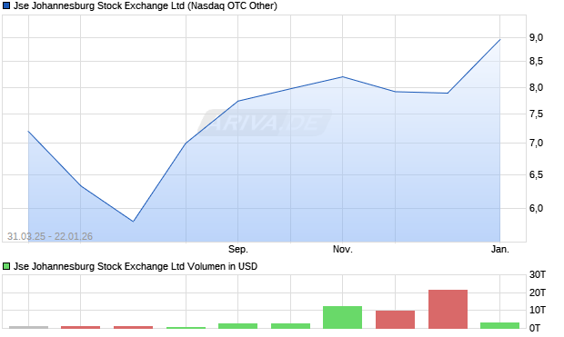 Jse Johannesburg Stock Exchange Aktie Chart