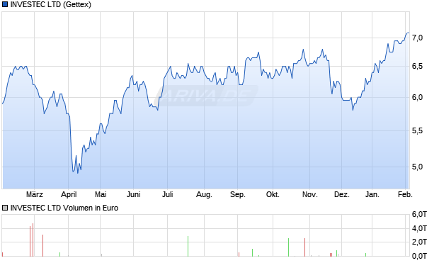 INVESTEC Aktie Chart