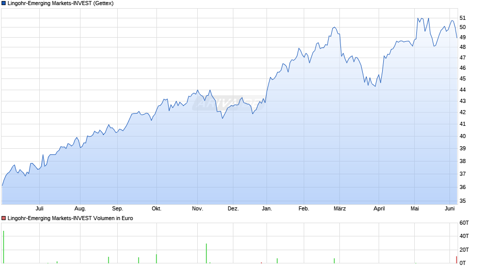 Lingohr-Emerging Markets-INVEST Chart