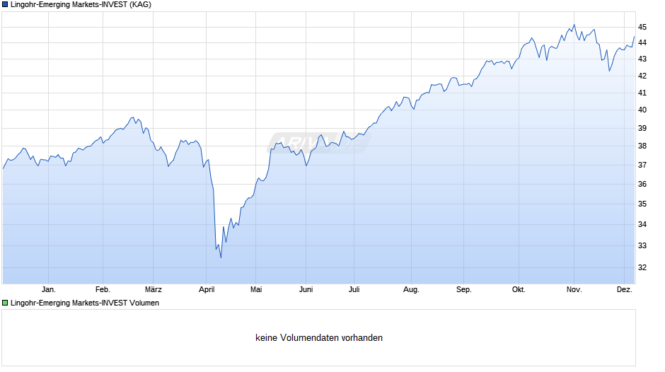 Lingohr-Emerging Markets-INVEST Chart