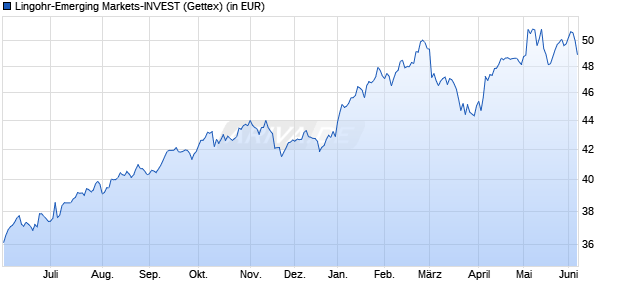Performance des Lingohr-Emerging Markets-INVEST (WKN A0ERYQ, ISIN DE000A0ERYQ0)