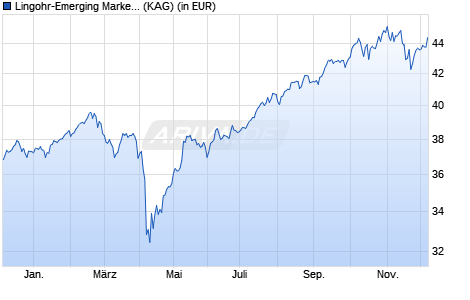 Performance des Lingohr-Emerging Markets-INVEST (WKN A0ERYQ, ISIN DE000A0ERYQ0)