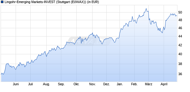 Performance des Lingohr-Emerging Markets-INVEST (WKN A0ERYQ, ISIN DE000A0ERYQ0)