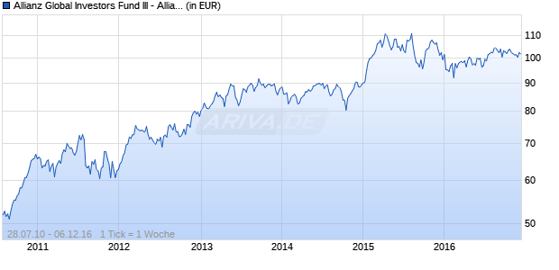 Allianz Global Investors Fund III - Allianz Deluxe A (EUR) Chart