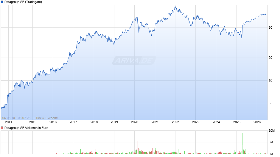 Datagroup Chart