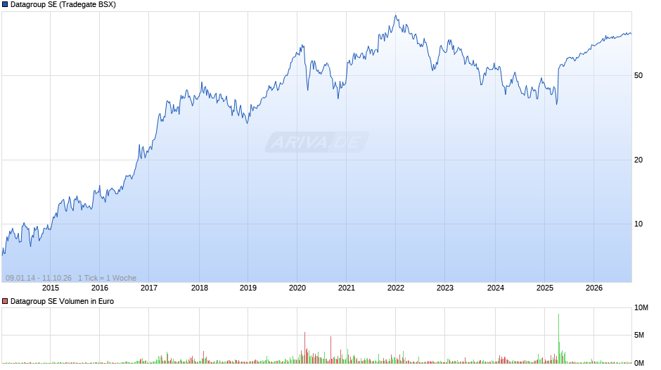 Datagroup Chart