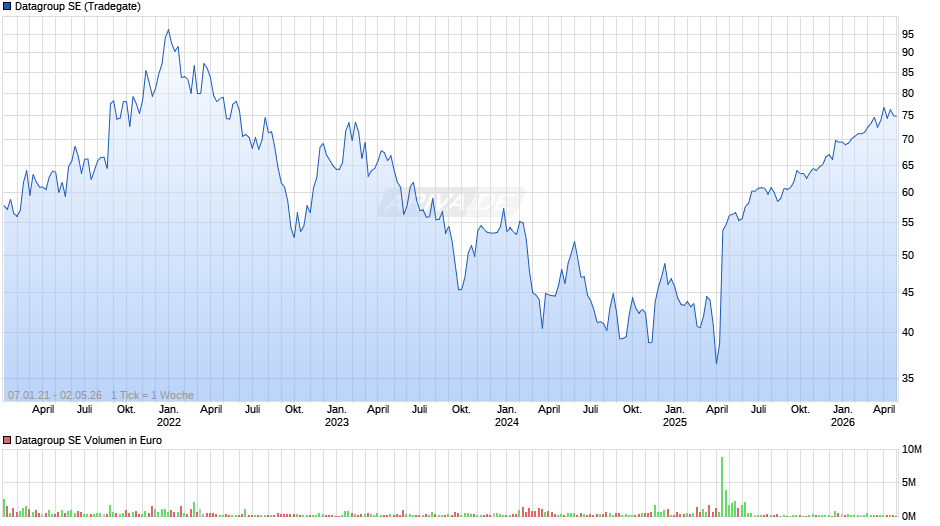 Datagroup Chart