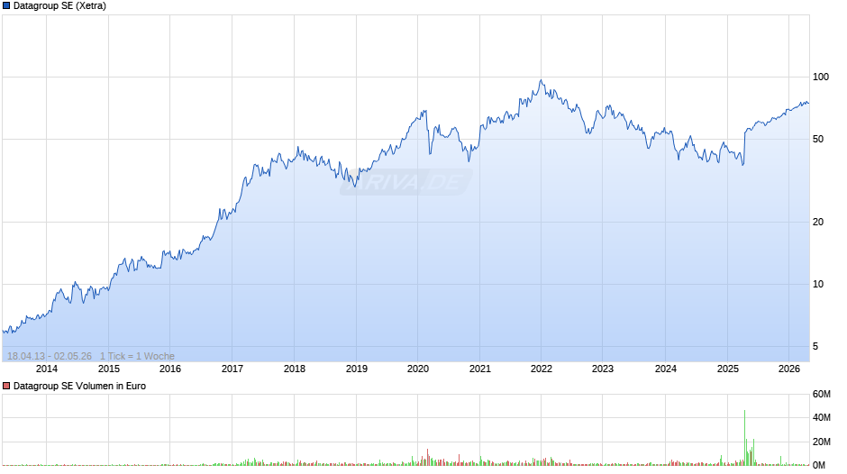 Datagroup Chart