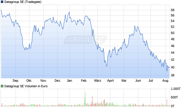 Datagroup SE Aktie Chart