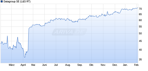Datagroup Aktie Chart