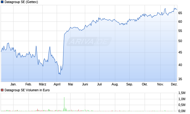 Datagroup Aktie Chart