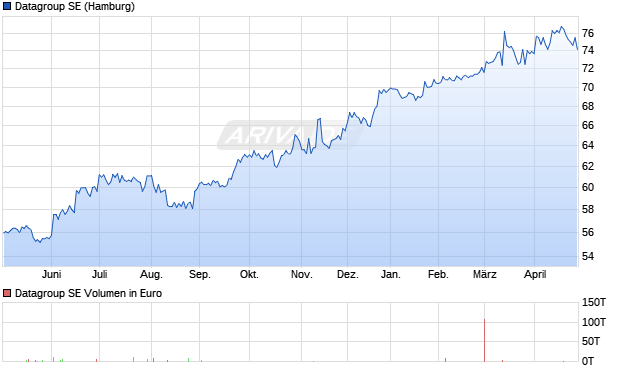 Datagroup Aktie Chart