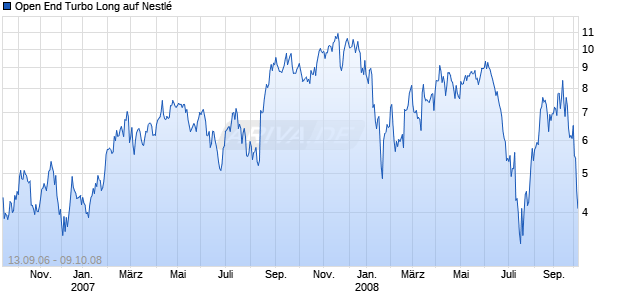 Open End Turbo Long auf Nestl&eacute; [Soci&eacute;t&eacute; G&eacute;n&eacute;rale] Chart