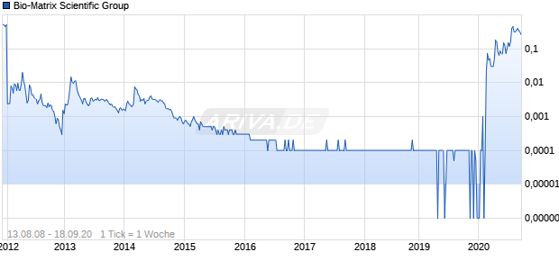 Bio-Matrix Scientific Group Chart