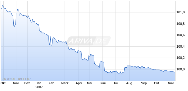 KBC INTL FI.97/07 MTN1-4 Chart