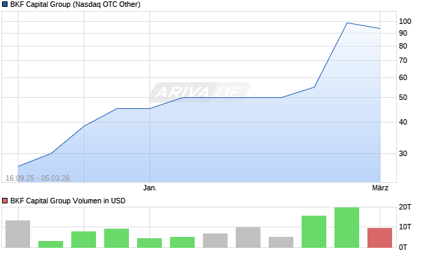 BKF Capital Group Aktie Chart