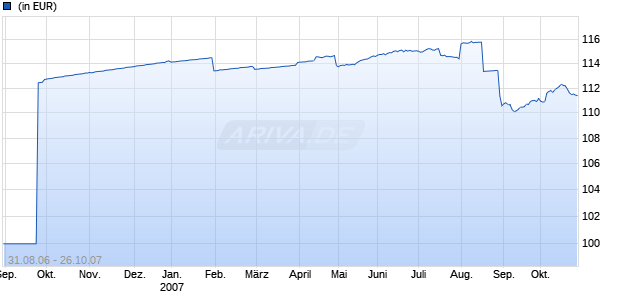 IMMOBILIENFONDS NR 1 Chart