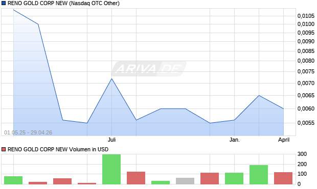 RENO GOLD CORP NEW Aktie Chart