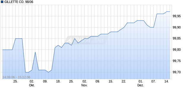 GILLETTE CO. 98/06 Chart
